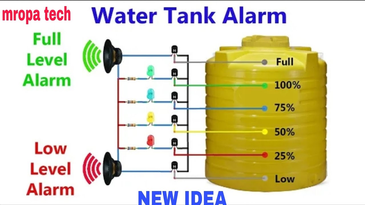 "Alert System for Monitoring Water Tank Levels" - orbital stretch wrapper